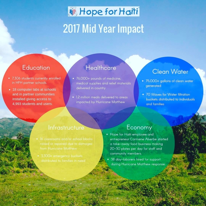 #thankyou #mesianpil to all of you who have helped improve the lives of the haitian people over the last six months. it wouldn’t be possible without you. #menanpilchaypalou #manyhandslightentheload #haiti #hopeforhaiti learn how you can #invest with us today on www.hopeforhaiti.com #thankyou #mesianpil to all of you who have helped improve the lives of the haitian people over the last six months. it wouldn't be possible without you. #menanpilchaypalou #manyhandslightentheload #haiti #hopeforhaiti learn how you can #invest with us today on www.hopeforhaiti.com